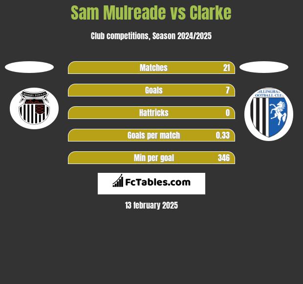 Sam Mulreade vs Clarke h2h player stats