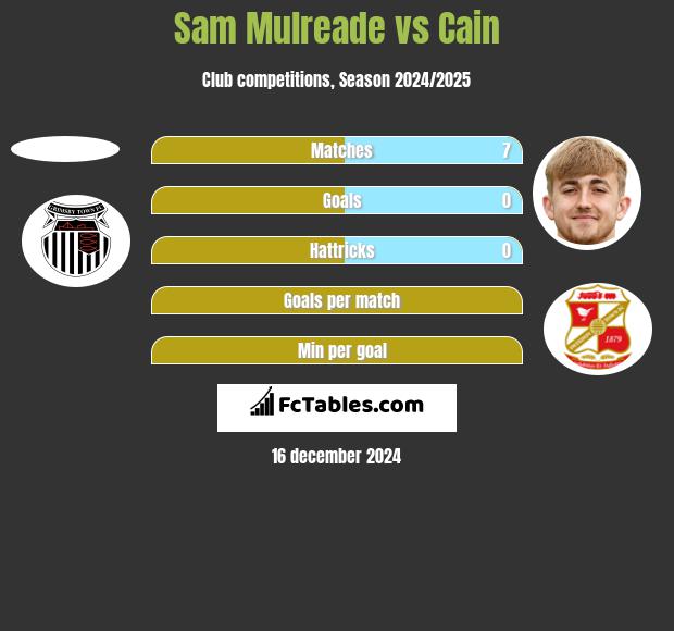 Sam Mulreade vs Cain h2h player stats