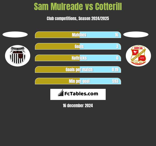 Sam Mulreade vs Cotterill h2h player stats