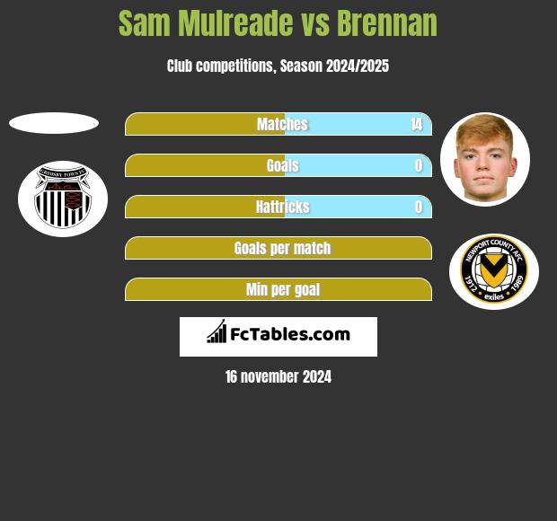 Sam Mulreade vs Brennan h2h player stats