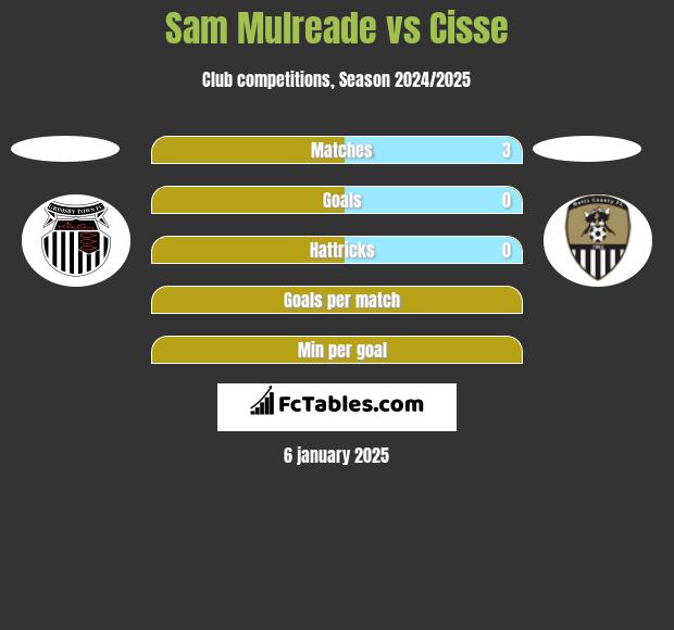 Sam Mulreade vs Cisse h2h player stats