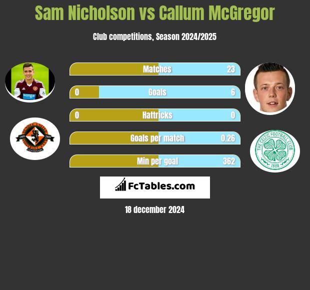 Sam Nicholson vs Callum McGregor h2h player stats