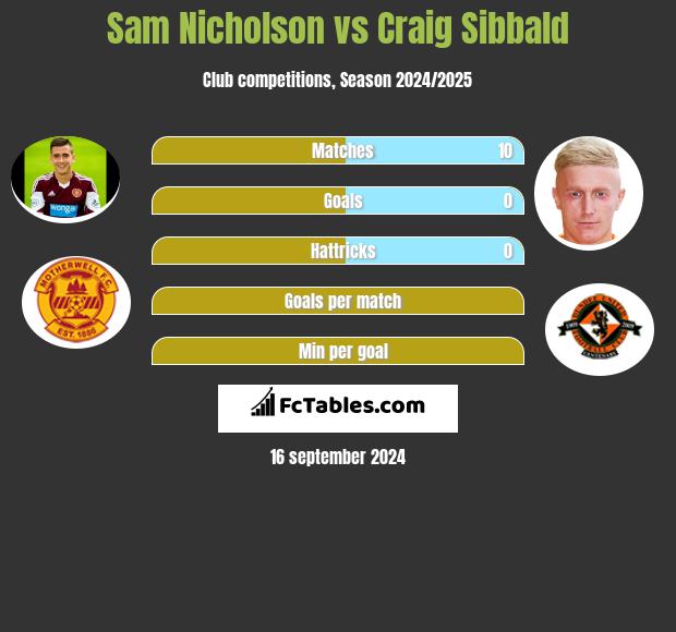 Sam Nicholson vs Craig Sibbald h2h player stats