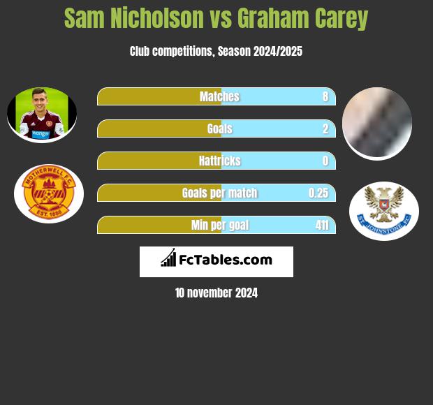 Sam Nicholson vs Graham Carey h2h player stats