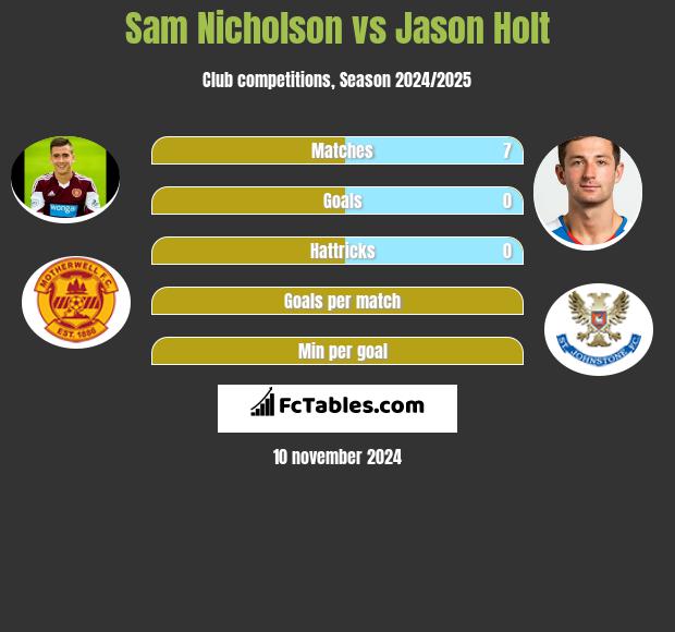 Sam Nicholson vs Jason Holt h2h player stats