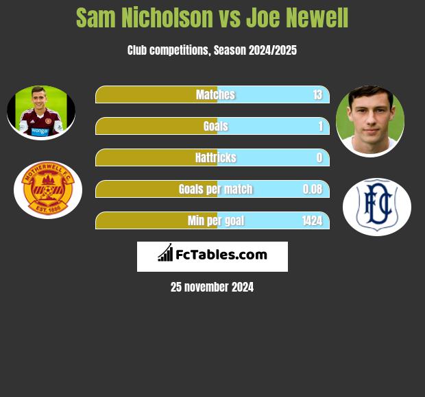 Sam Nicholson vs Joe Newell h2h player stats