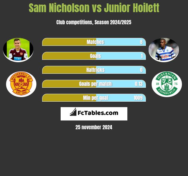 Sam Nicholson vs Junior Hoilett h2h player stats