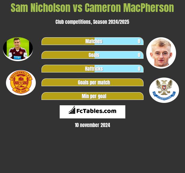 Sam Nicholson vs Cameron MacPherson h2h player stats