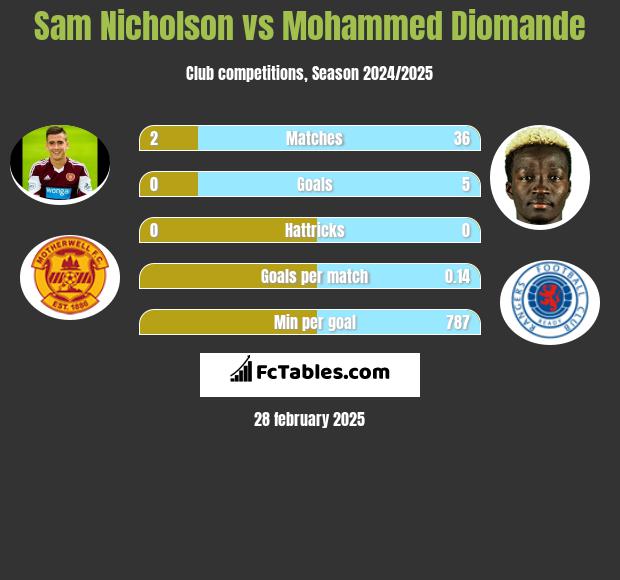 Sam Nicholson vs Mohammed Diomande h2h player stats