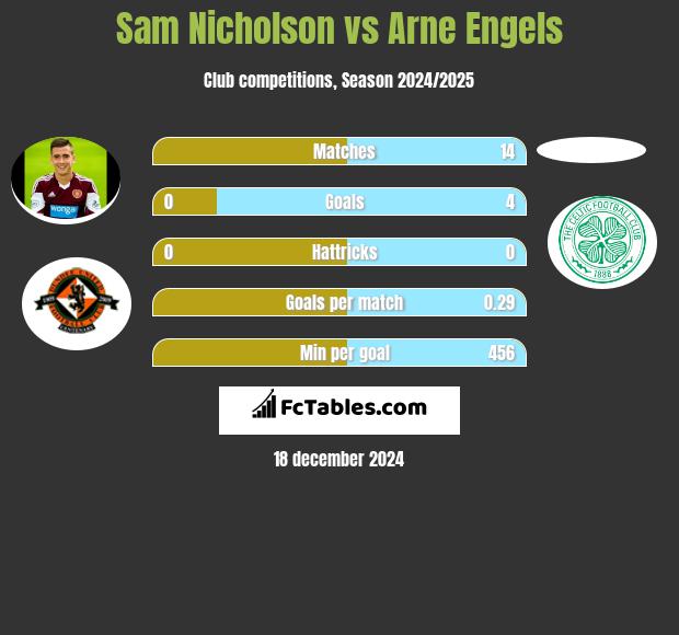 Sam Nicholson vs Arne Engels h2h player stats