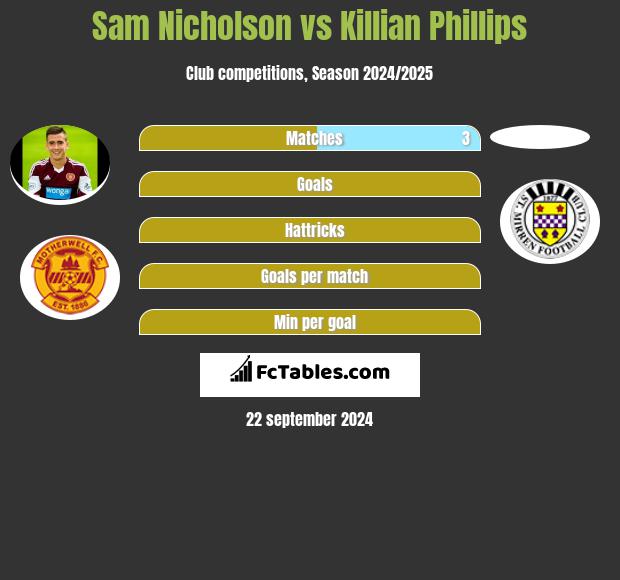 Sam Nicholson vs Killian Phillips h2h player stats