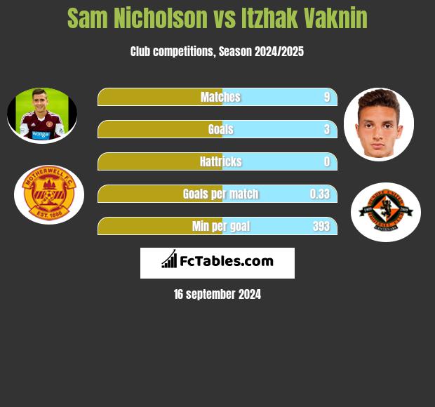 Sam Nicholson vs Itzhak Vaknin h2h player stats