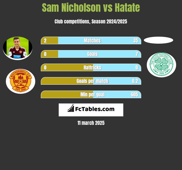 Sam Nicholson vs Hatate h2h player stats