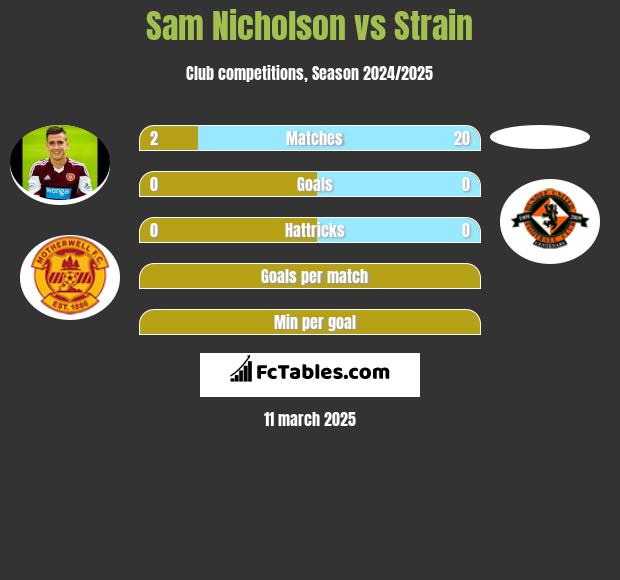 Sam Nicholson vs Strain h2h player stats