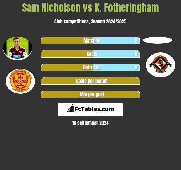 Sam Nicholson vs K. Fotheringham h2h player stats