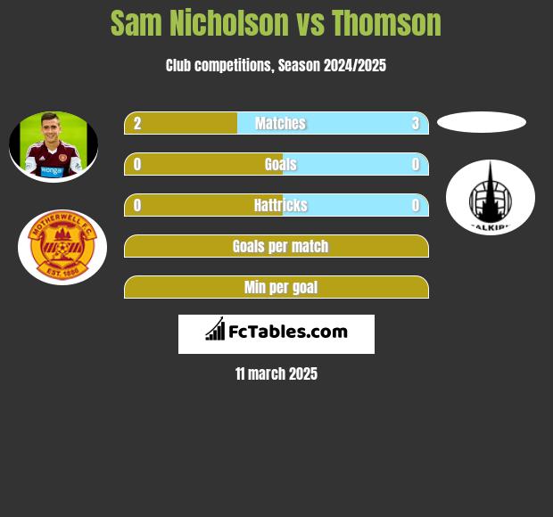 Sam Nicholson vs Thomson h2h player stats