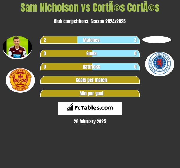 Sam Nicholson vs CortÃ©s CortÃ©s h2h player stats