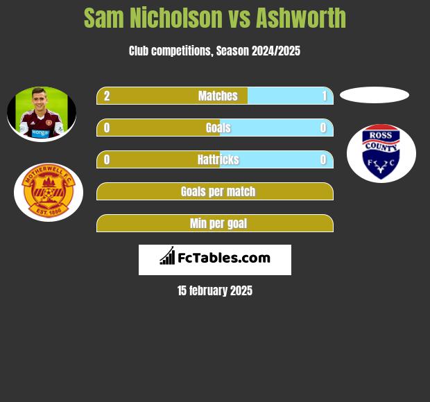 Sam Nicholson vs Ashworth h2h player stats