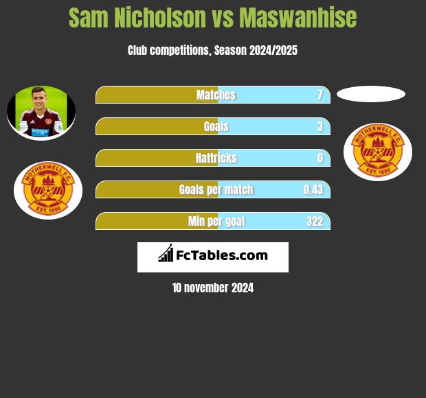 Sam Nicholson vs Maswanhise h2h player stats