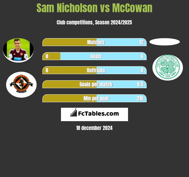 Sam Nicholson vs McCowan h2h player stats