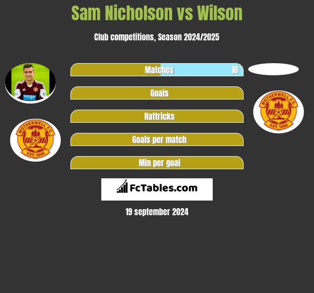 Sam Nicholson vs Wilson h2h player stats