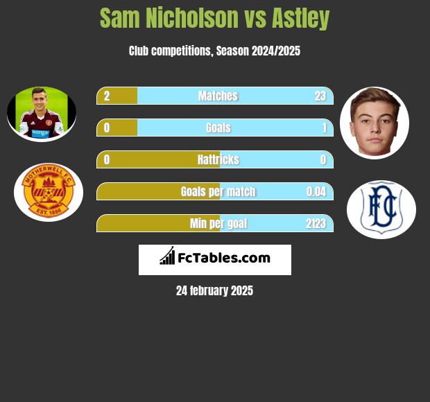 Sam Nicholson vs Astley h2h player stats