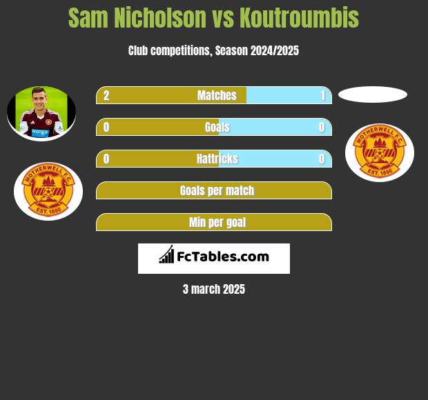 Sam Nicholson vs Koutroumbis h2h player stats