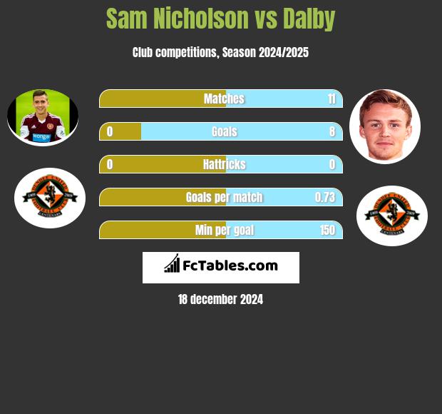 Sam Nicholson vs Dalby h2h player stats