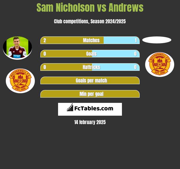 Sam Nicholson vs Andrews h2h player stats