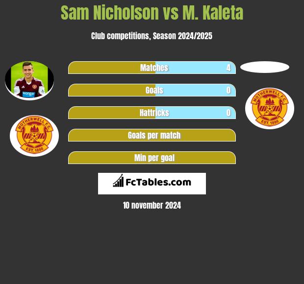 Sam Nicholson vs M. Kaleta h2h player stats