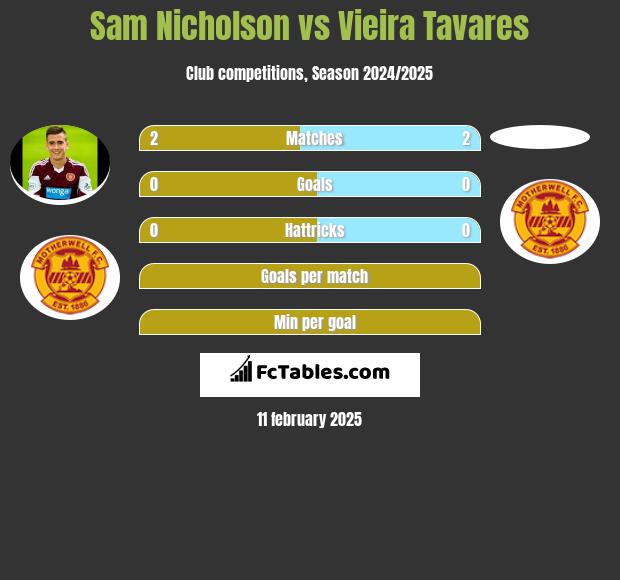 Sam Nicholson vs Vieira Tavares h2h player stats