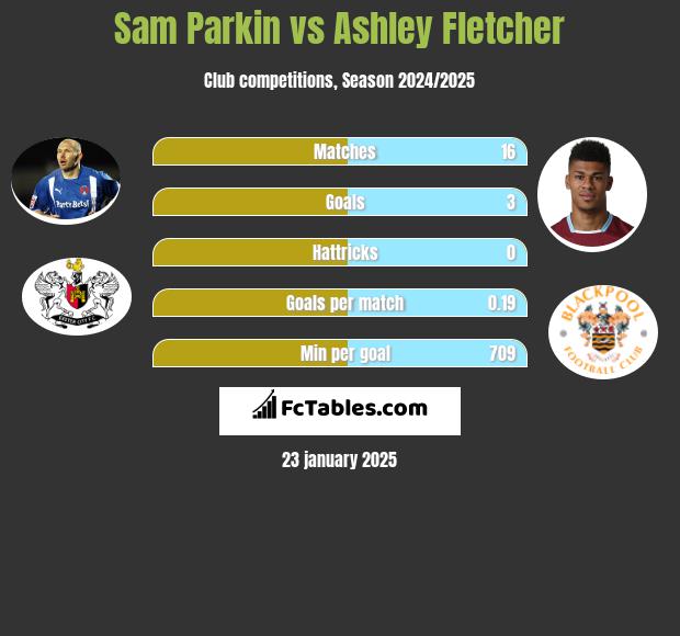 Sam Parkin vs Ashley Fletcher h2h player stats