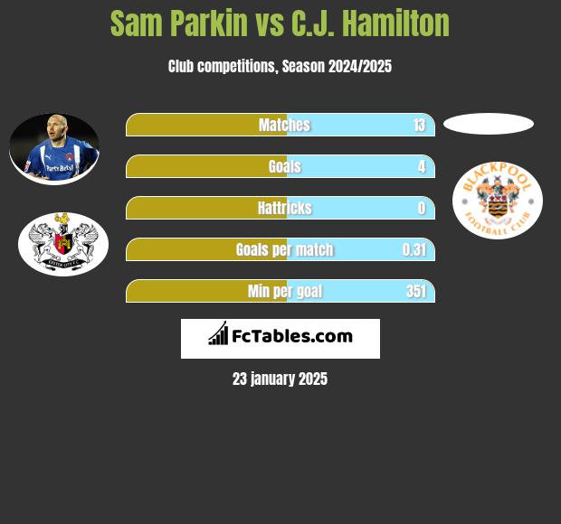 Sam Parkin vs C.J. Hamilton h2h player stats