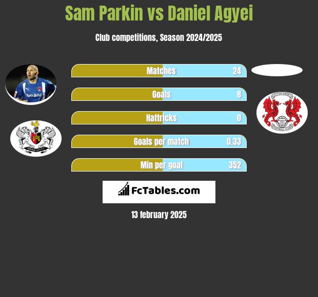 Sam Parkin vs Daniel Agyei h2h player stats