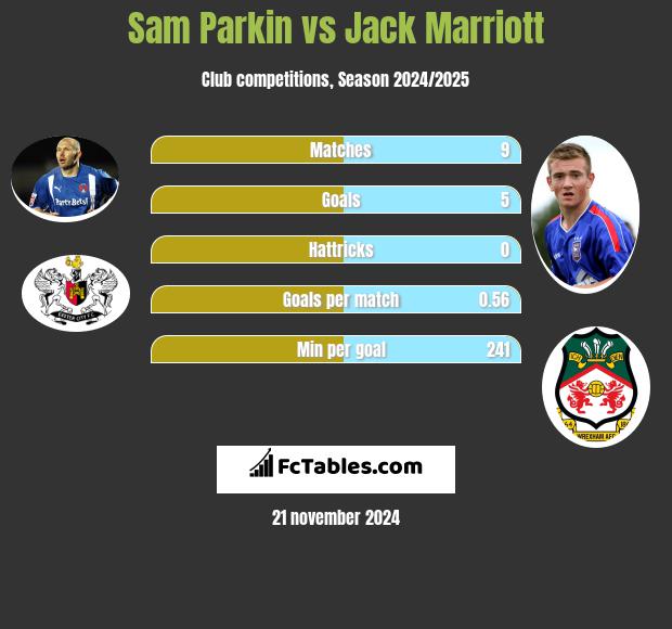 Sam Parkin vs Jack Marriott h2h player stats