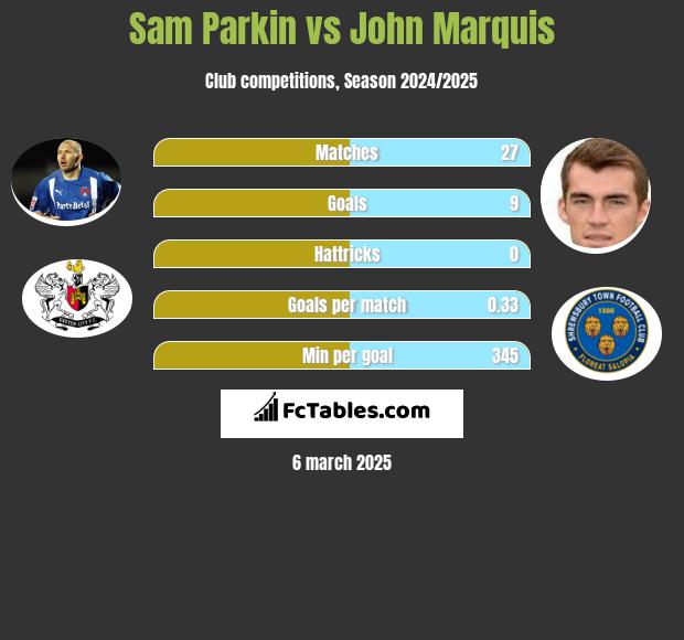 Sam Parkin vs John Marquis h2h player stats