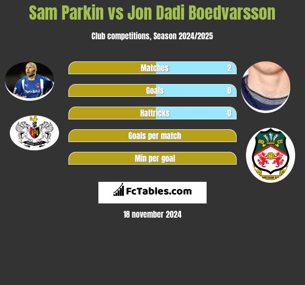 Sam Parkin vs Jon Dadi Boedvarsson h2h player stats