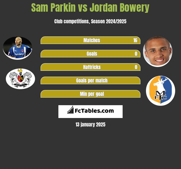 Sam Parkin vs Jordan Bowery h2h player stats