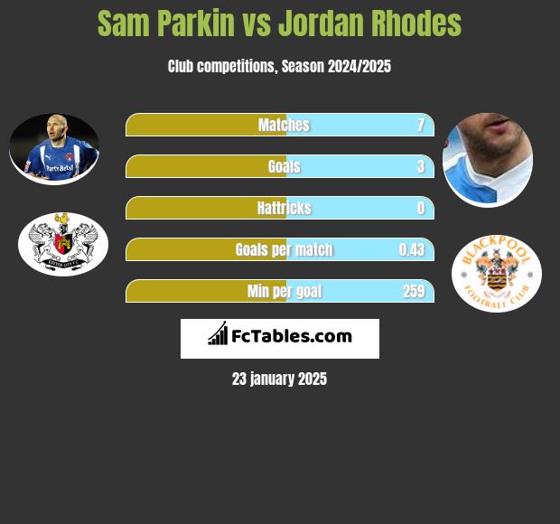 Sam Parkin vs Jordan Rhodes h2h player stats