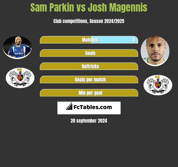 Sam Parkin vs Josh Magennis h2h player stats