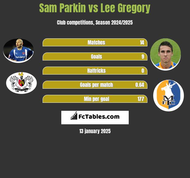 Sam Parkin vs Lee Gregory h2h player stats