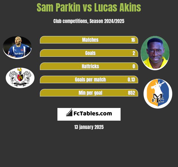 Sam Parkin vs Lucas Akins h2h player stats