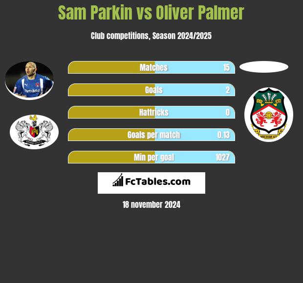 Sam Parkin vs Oliver Palmer h2h player stats