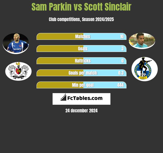 Sam Parkin vs Scott Sinclair h2h player stats