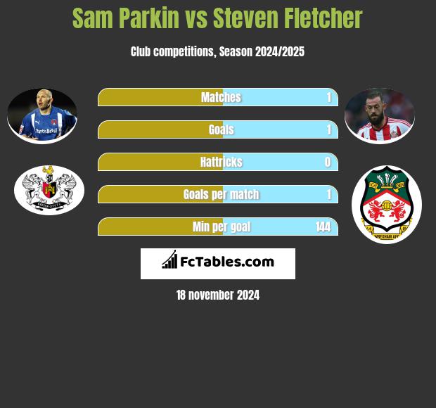 Sam Parkin vs Steven Fletcher h2h player stats