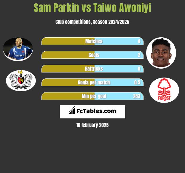 Sam Parkin vs Taiwo Awoniyi h2h player stats