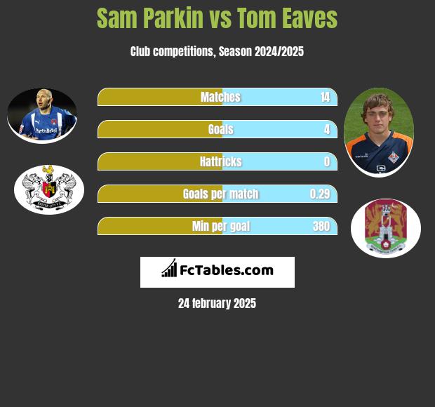 Sam Parkin vs Tom Eaves h2h player stats