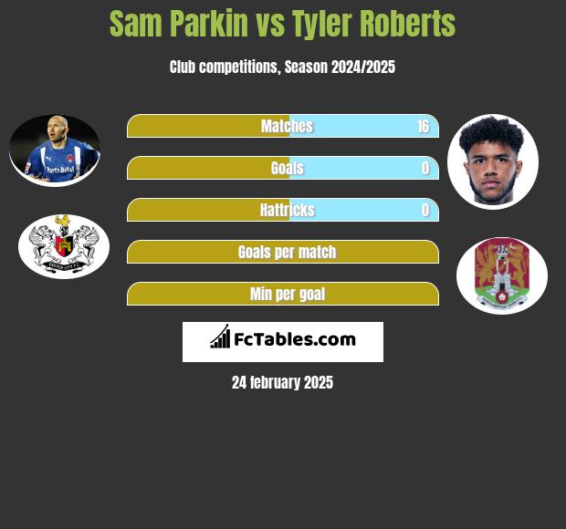 Sam Parkin vs Tyler Roberts h2h player stats