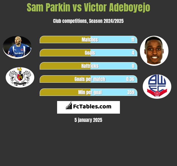 Sam Parkin vs Victor Adeboyejo h2h player stats