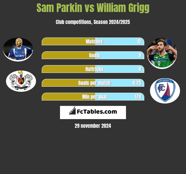 Sam Parkin vs William Grigg h2h player stats